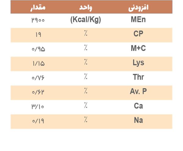 خوراک کامل بلدرچین تخمگذار آرین - Image 2