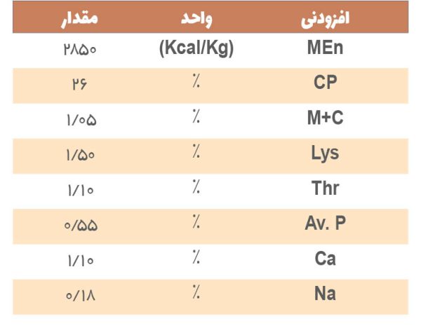 خوراک کامل آغازین بلدرچین آرین - Image 2