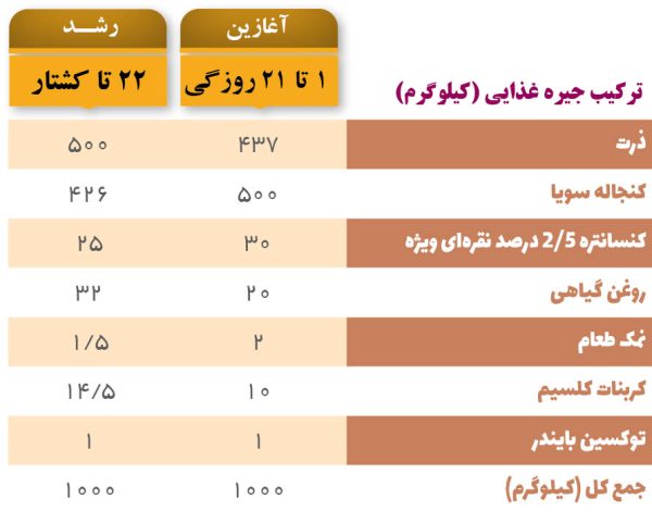 کنسانتره 2/5 درصد نقره ایی بلدرچین گوشتی آرین - Image 3