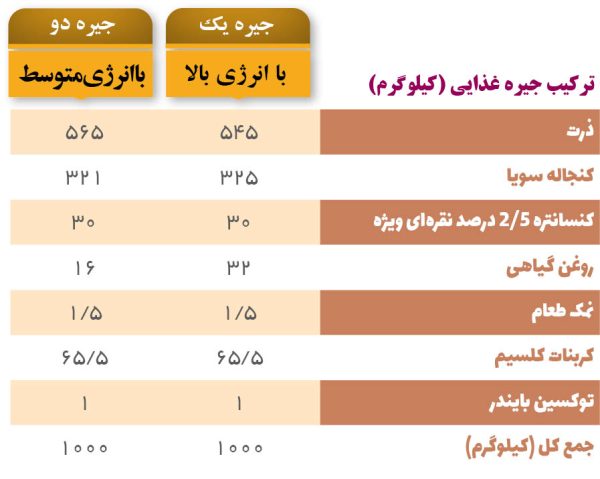 کنسانتره 2/5 درصد نقره ایی بلدرچین تخمگذار  آرین - Image 3