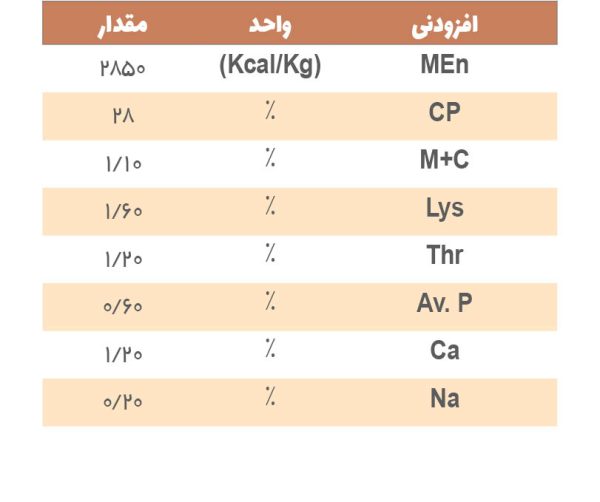 خوراک کامل سوپر استارتر بلدرچین آرین - ویزه هفته اول - Image 2